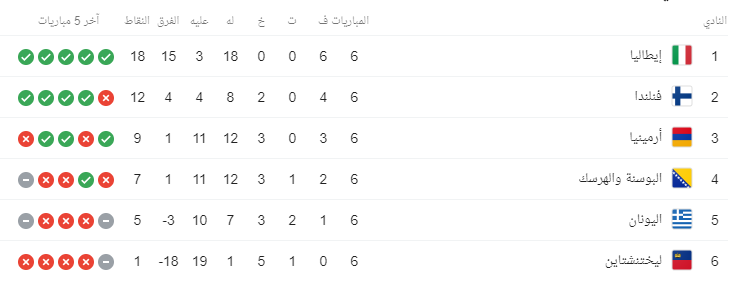 ترتيب مجموعة إيطاليا في تصفيات اليورو