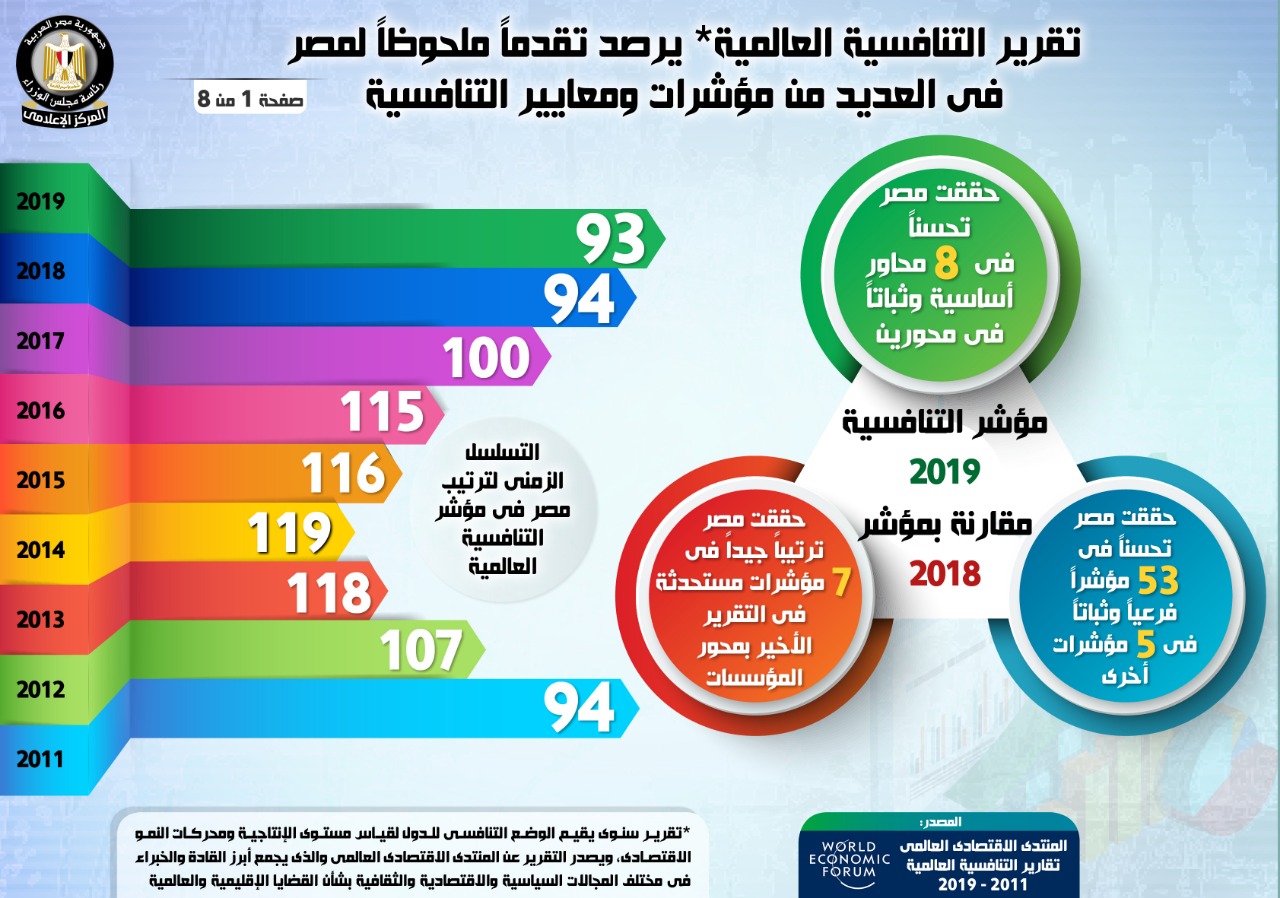 إنفوجراف تقرير التنافسية العالمية يبرز تقدم مصر 7 مراكز بمحور