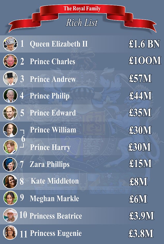 ثروات العالئة المالكة البريطانية