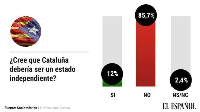 رسم بيانى يرضح نسبة مؤيدى ومعارضة انفصال كتالونيا