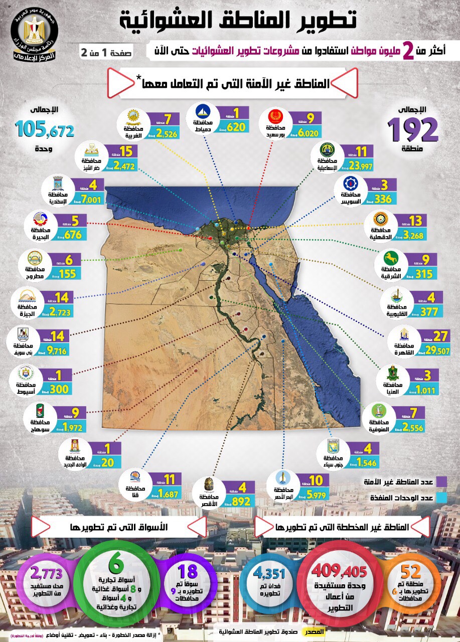 إنفوجراف..الحكومة:2مليون مواطن استفادوا من تطوير المناطق العشوائية حتى الآن  - اليوم السابع