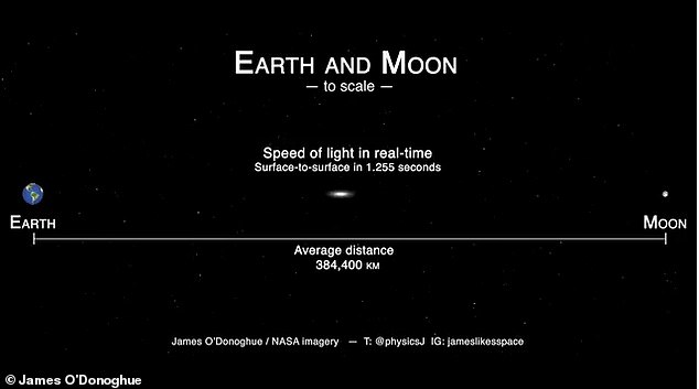 السرعة بين الارض والقمر