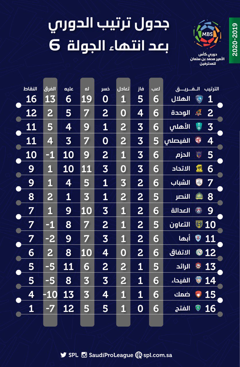 نتائج الدوري السعودي 2021