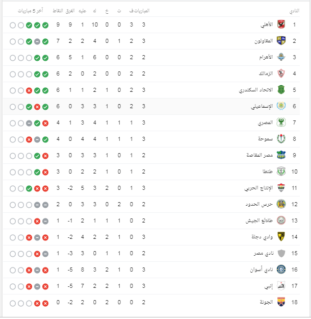 جدول ترتيب الدوري المصري 2021