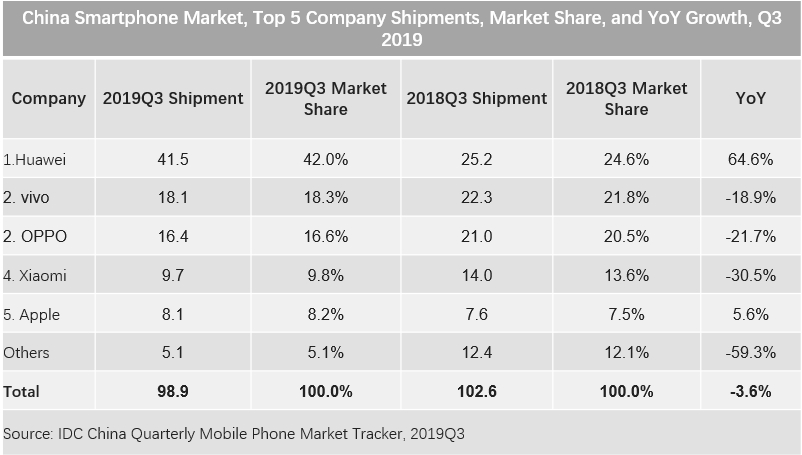 IDC-China-Q2-2019-Smartphone-Shipments_1