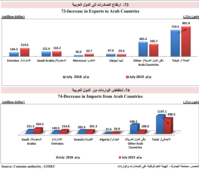 ارتفاع الصادرات للدول العربية
