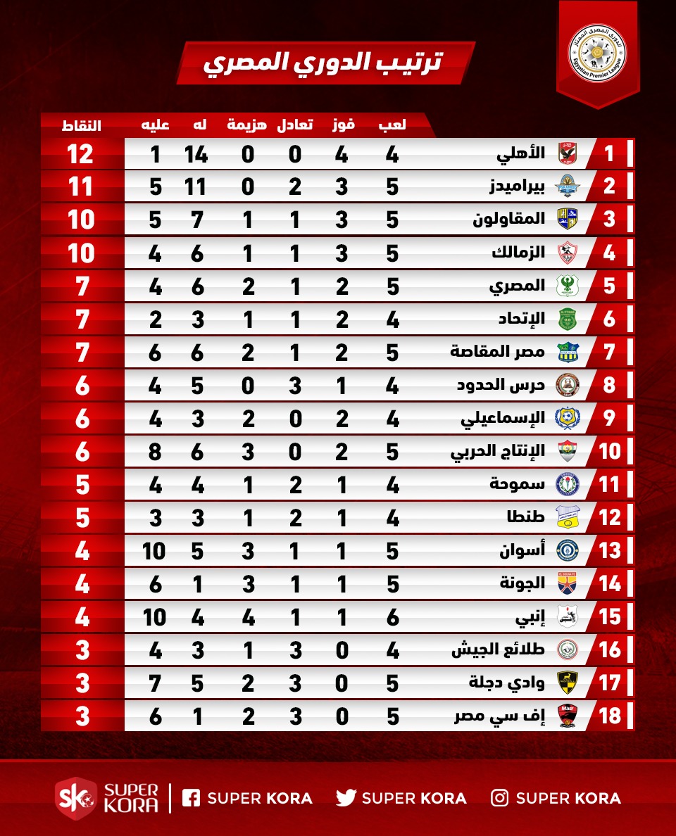 الدوري المصري الممتاز 2022
