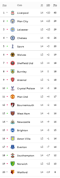 ترتيب الدوري الانجليزي