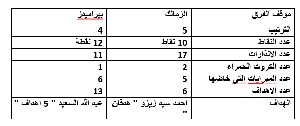 ارقام الزمالك و بيراميدز