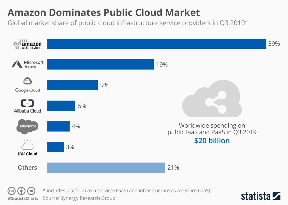 chartoftheday_18819_worldwide_market_share_of_leading_cloud_infrastructure_service_providers_n