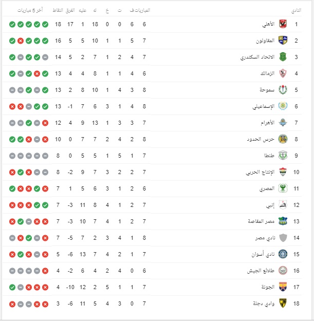 جدول ترتيب الدورى المصرى بعد مباريات اليوم الاحد 15 12 2019