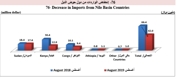 انخفاض الواردات من دول حوض النيل