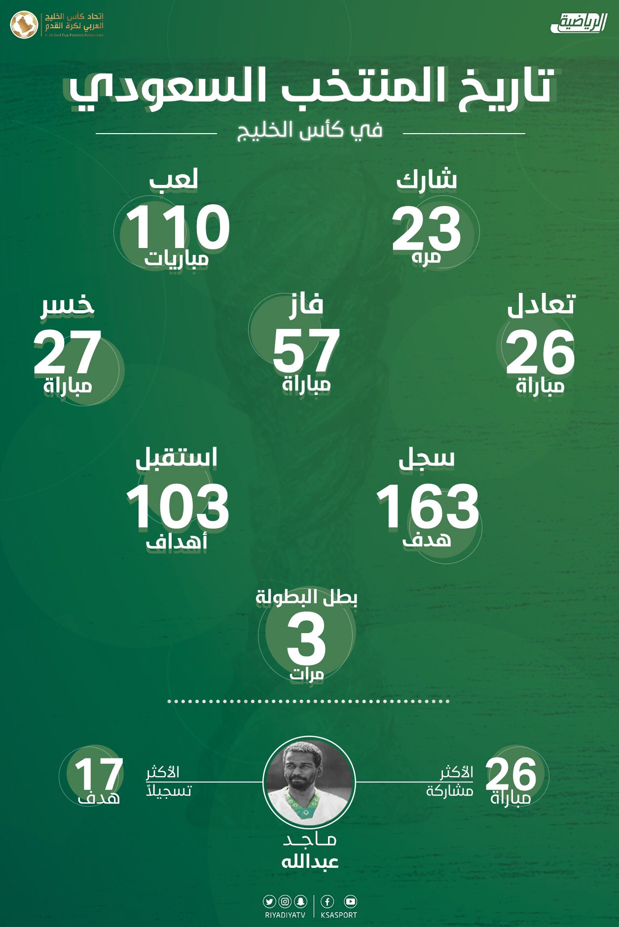تاريخ مشاركات منتخب السعودية في بطولة كأس الخليج