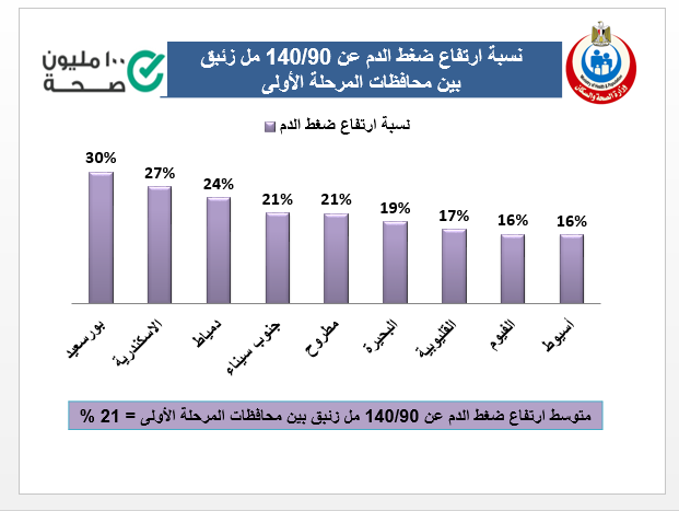 نسب الاصابة بالضغط فى المرحلة الاولى