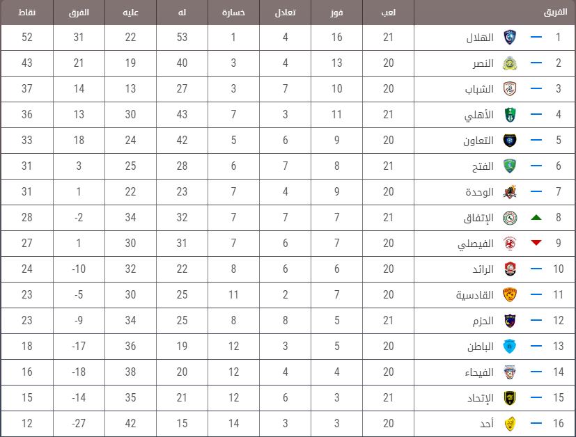 ترتيب الدوري السعودي الدرجة الثانية 2020