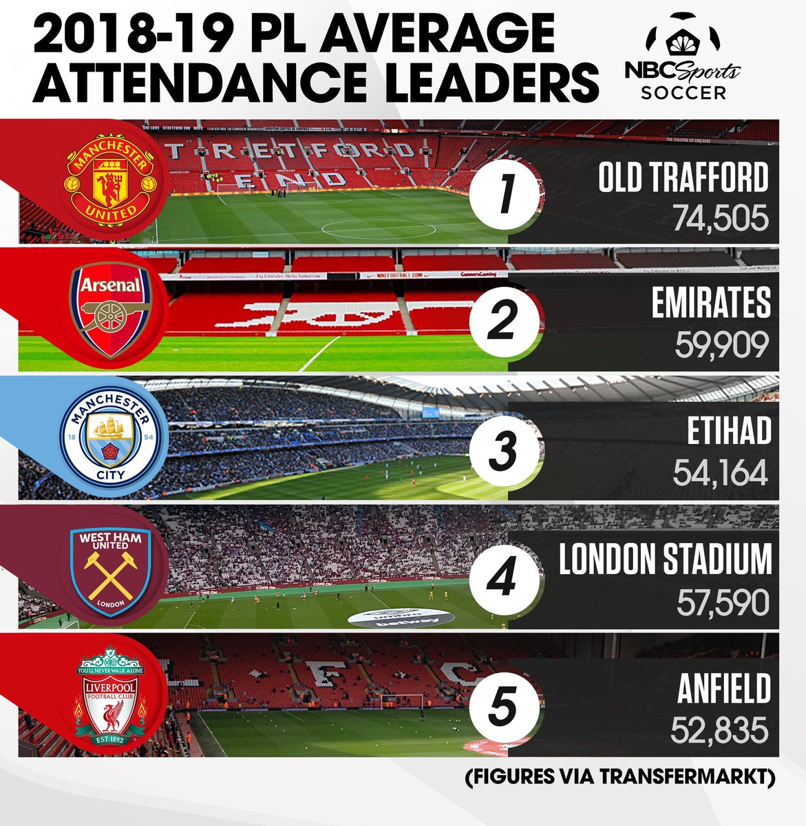 متوسط الحضور الجماهيرى فى الدوري الانجليزي هذا الموسم