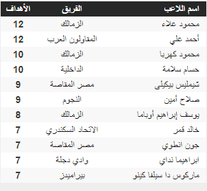 جدول ترتيب  هدافي الدوري المصري