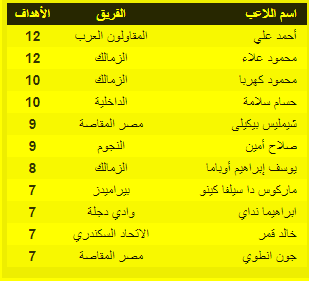 Ø¬Ø¯ÙÙ ØªØ±ØªÙØ¨ ÙØ¯Ø§ÙÙ Ø§ÙØ¯ÙØ±Ù