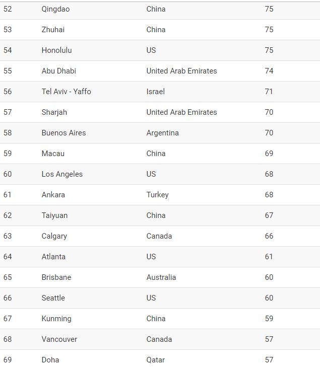 قائمة المدن الأكثر امتلاكا لناطحات السحاب فى العالم خلال 2019