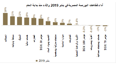 أداء قطاعات البورصة المصرية فى يناير أداء قطاعات البورصة المصرية فى يناير