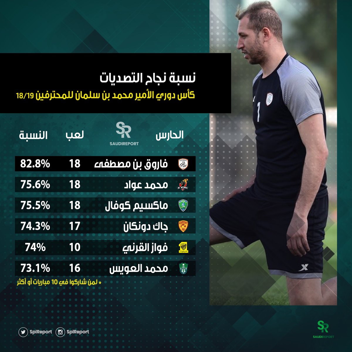 محمد عواد يحقق رقما مميزا فى الدوري السعودي