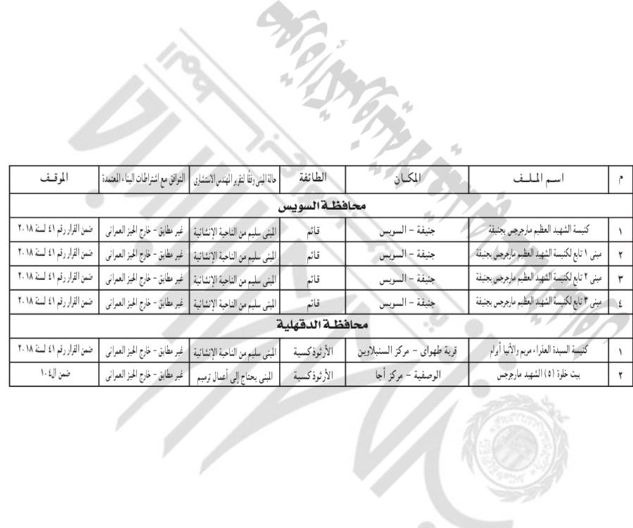 165 كنيسة ومبنى وافقت الحكومة على توفيق أوضاعها (1)