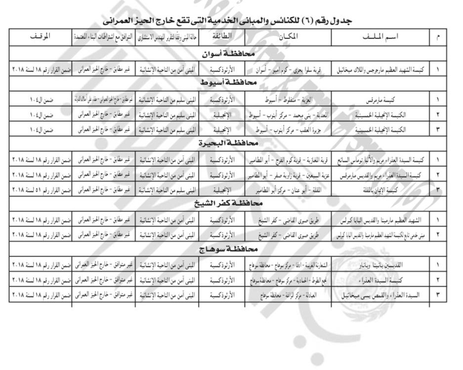 165 كنيسة ومبنى وافقت الحكومة على توفيق أوضاعها (4)