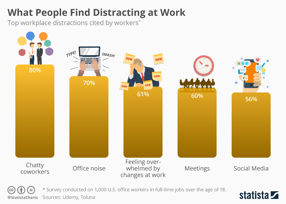 chartoftheday_17356_work_distractions_n