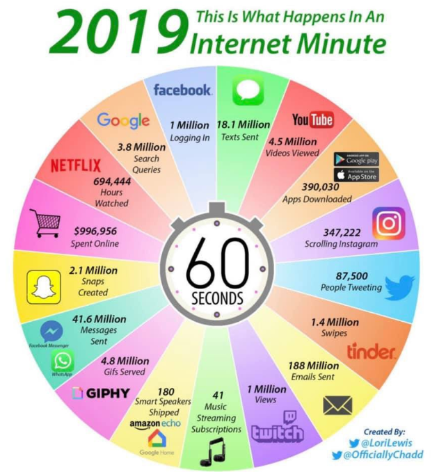 إنفوجراف يوضح كيفية استخدام الانترنت فى عام 2019