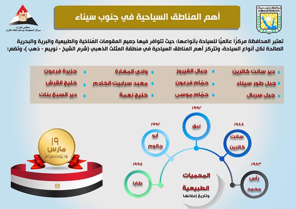 بالإنفوجراف.. معلومات الوزراء يحتفل بالعيد القومى لمحافظة جنوب سيناء  (1)