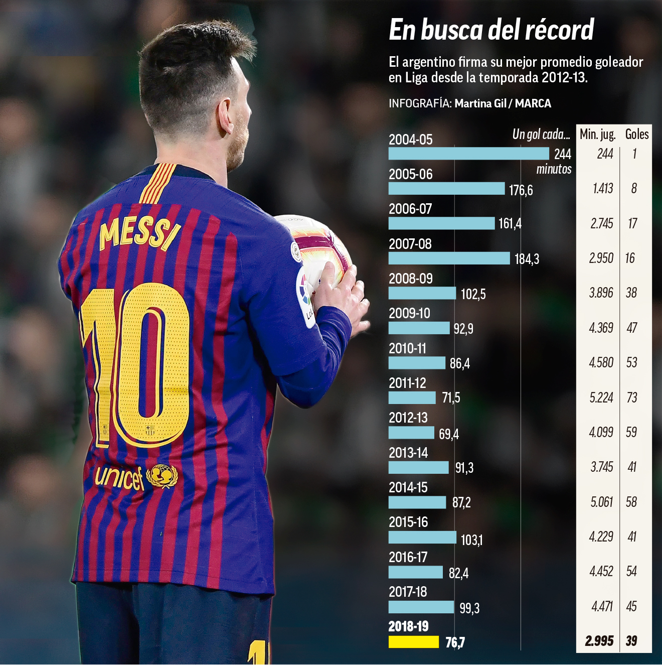 متوسط ميسي التهديفى مع برشلونة فى المواسم الماضية