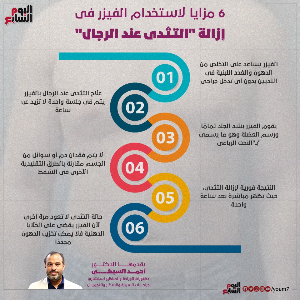إنفوجراف دكتور أحمد السبكى يوضح طرق مزايا الفيزر فى إزالة التثدى عند الرجال