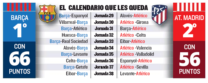 المباريات المتبقية لناديا برشلونة واتلتيكو مدريد في الدوري الاسباني