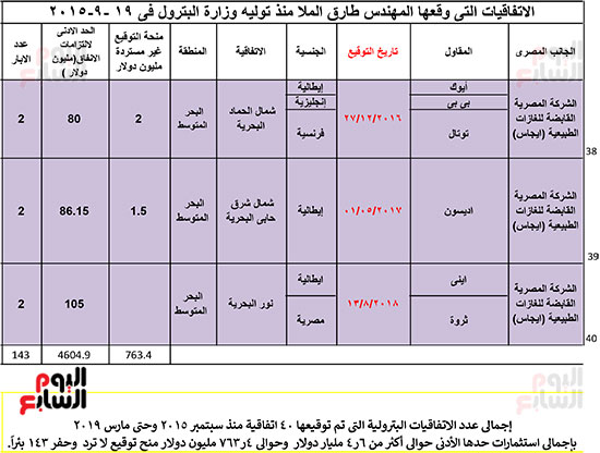 320193015340313-الاتفاقيات-التى-وقعها-المهندس-طارق-الملا-منذ-توليه-وزارة-البترول-فى-19--9-2015-5 320193015340313-الاتفاقيات-التى-وقعها-المهندس-طارق-الملا-منذ-توليه-وزارة-البترول-فى-19--9-2015-5