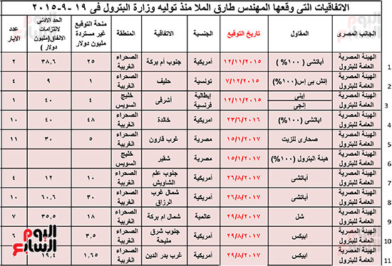 320193015340313-الاتفاقيات-التى-وقعها-المهندس-طارق-الملا-منذ-توليه-وزارة-البترول-فى-19--9-2015-1 320193015340313-الاتفاقيات-التى-وقعها-المهندس-طارق-الملا-منذ-توليه-وزارة-البترول-فى-19--9-2015-1