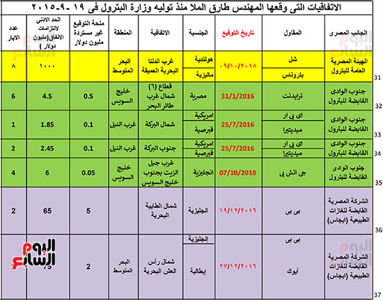 320193015340313-الاتفاقيات-التى-وقعها-المهندس-طارق-الملا-منذ-توليه-وزارة-البترول-فى-19--9-2015-4 320193015340313-الاتفاقيات-التى-وقعها-المهندس-طارق-الملا-منذ-توليه-وزارة-البترول-فى-19--9-2015-4