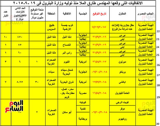 320193015340313-الاتفاقيات-التى-وقعها-المهندس-طارق-الملا-منذ-توليه-وزارة-البترول-فى-19--9-2015-3 320193015340313-الاتفاقيات-التى-وقعها-المهندس-طارق-الملا-منذ-توليه-وزارة-البترول-فى-19--9-2015-3