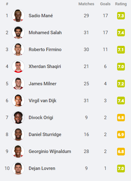 قائمة الافضل في ليفربول هذا الموسم