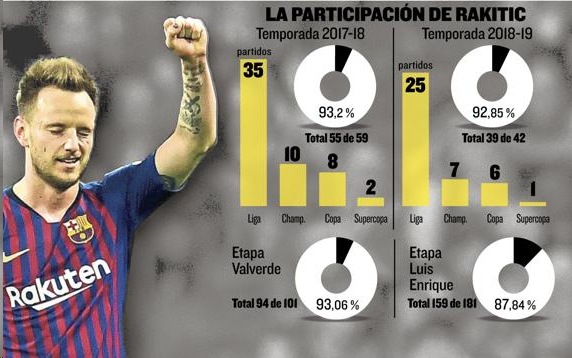 إنفوجراف يوضح مشاركات راكيتتش مع فالفيردى مدرب برشلونة