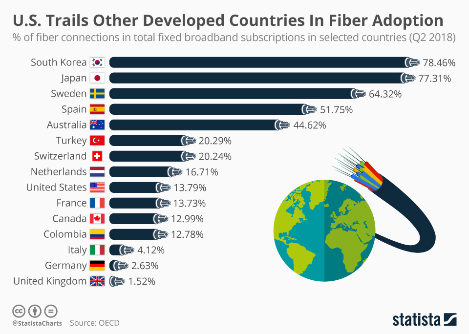 chartoftheday_17211_share_of_fiber_connections_in_total_fixed_broadband_subscriptions_n