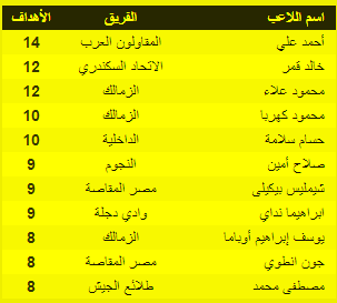 جدول ترتيب هدافى الدورى