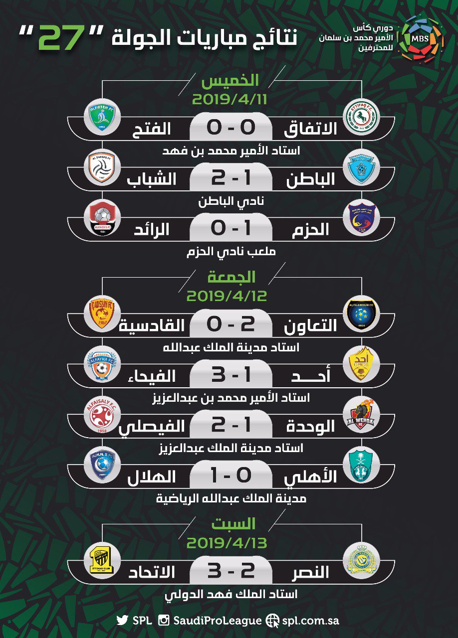 نتائج الجولة 27 من الدوري السعودي