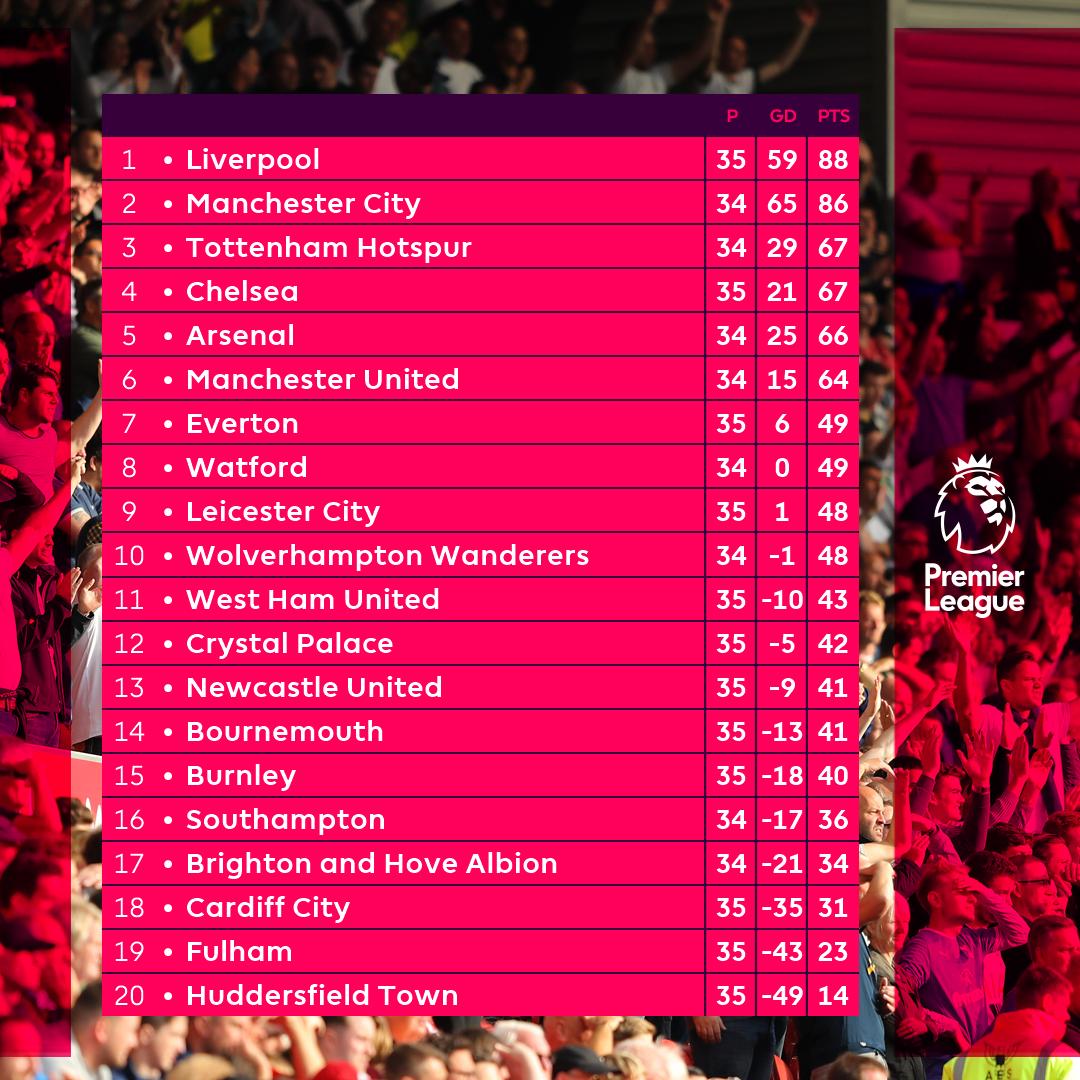 ترتيب الدوري الإنجليزي