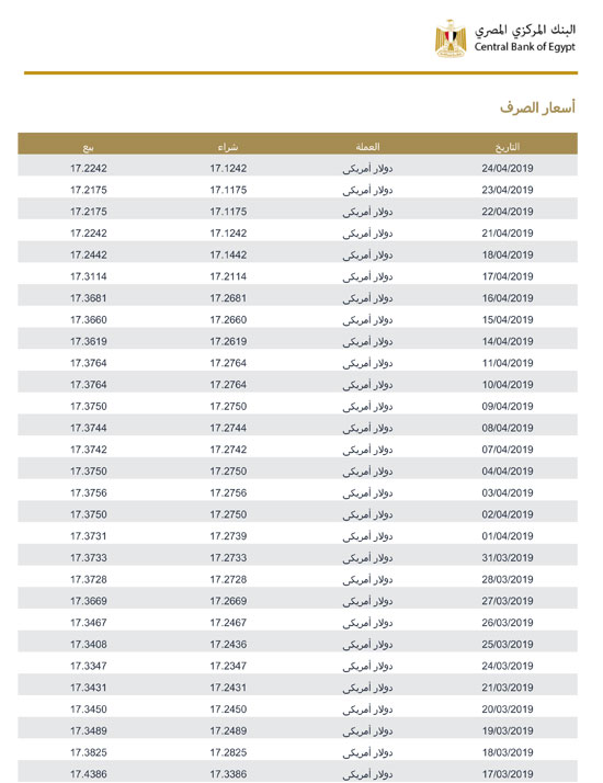 الدولار يتراجع 75 قرش ا أمام الجنيه خلال 4 أشهر الثقة فى أداء