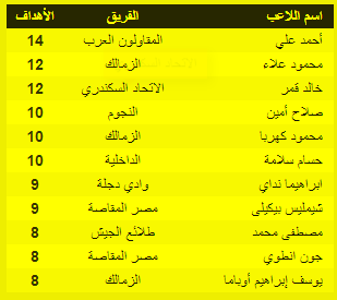 جدول ترتيب هدافى الدورى