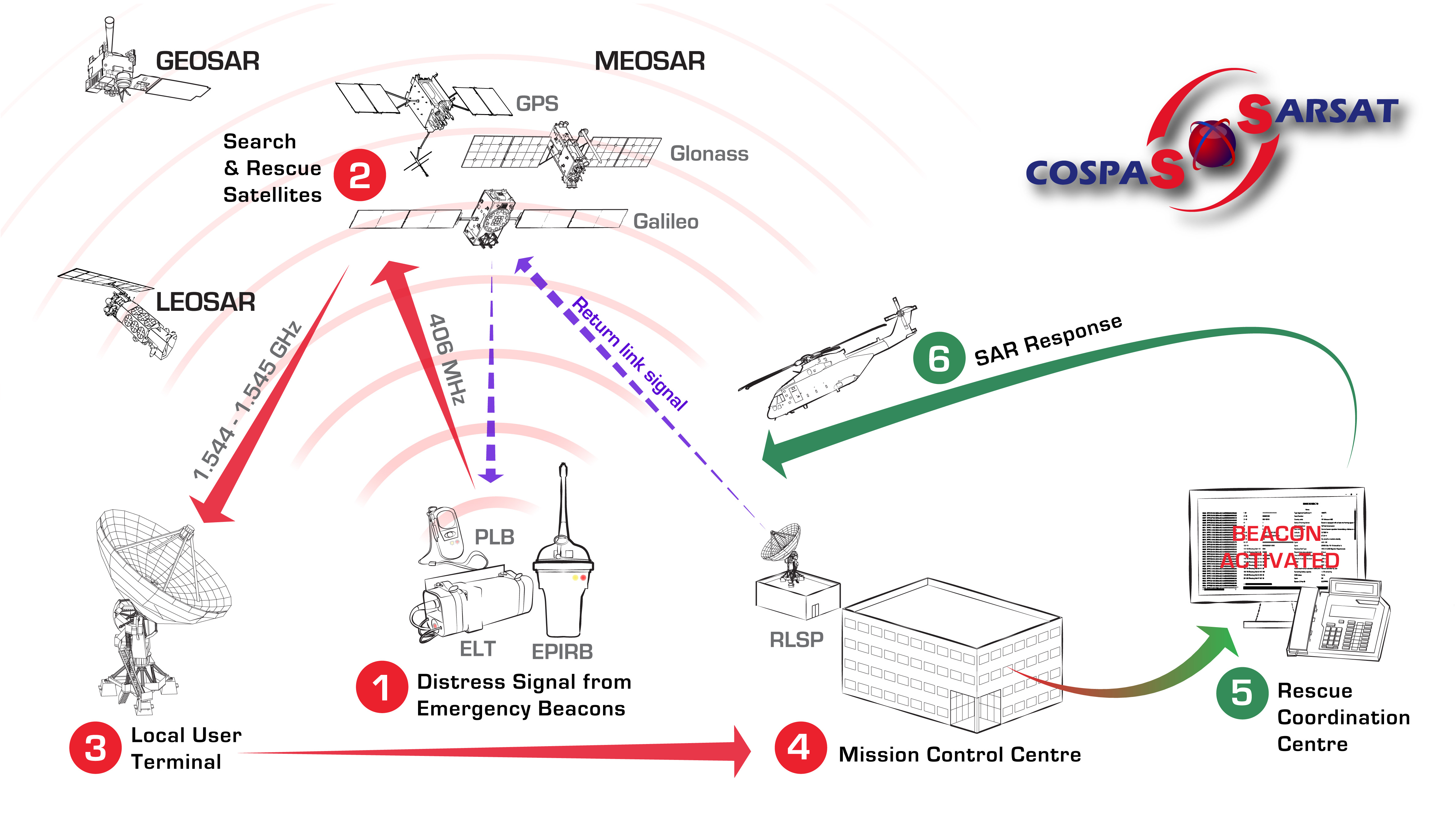 COSPAS_SARSAT Overview