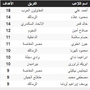 جدول ترتيب هدافي الدوري المصري بعد مباريات الجمعة 10 5 2019