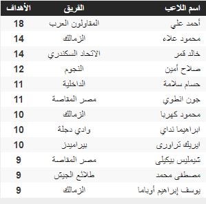 جدول ترتيب الهدافين