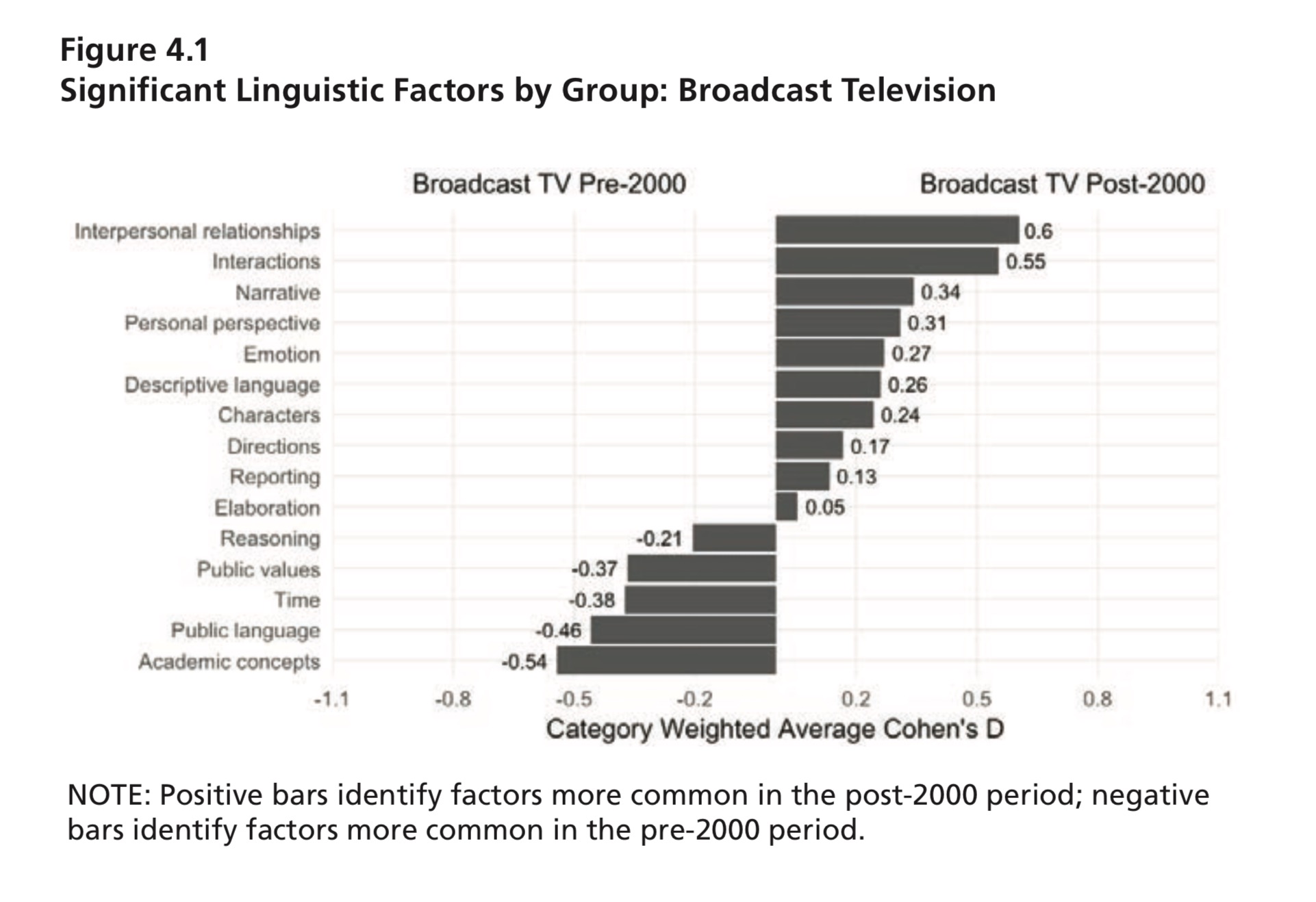 بيانات توضح تراجع اللغة الاكاديمية والقيم العامة فى قنوات البث التلفزيونى