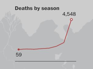 نسب الوفيات من الموسم الأول وحتى الثامن والأخير